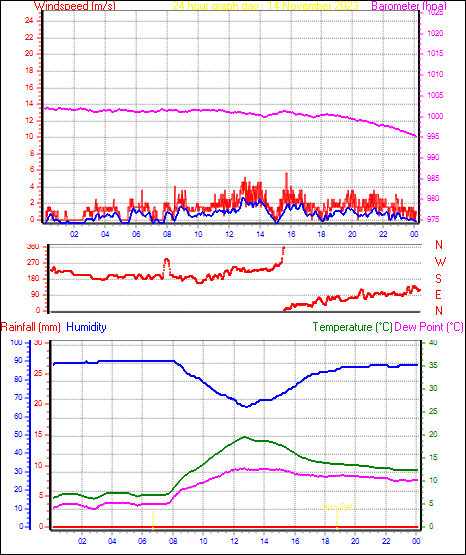 24 Hour Graph for Day 14
