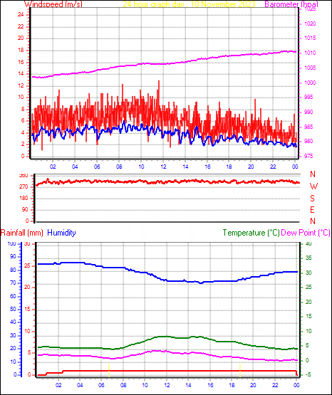 24 Hour Graph for Day 18