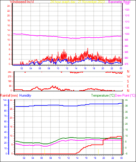 24 Hour Graph for Day 21