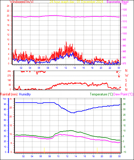 24 Hour Graph for Day 01