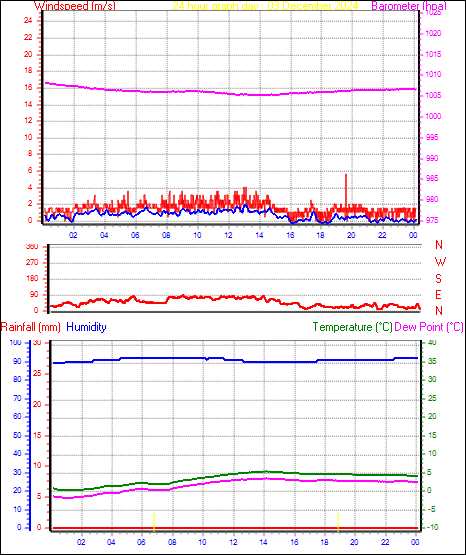 24 Hour Graph for Day 03