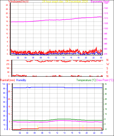 24 Hour Graph for Day 04