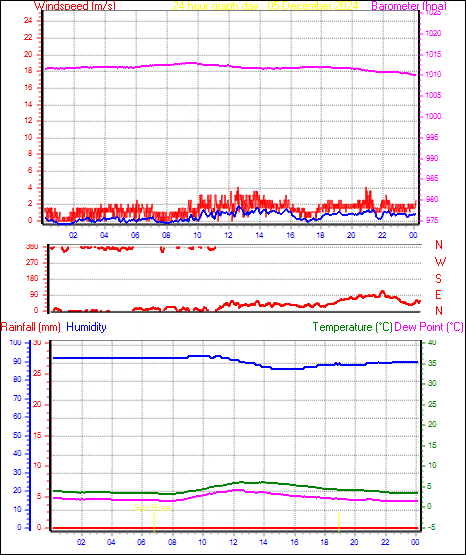 24 Hour Graph for Day 05