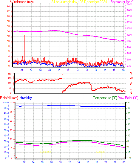 24 Hour Graph for Day 07