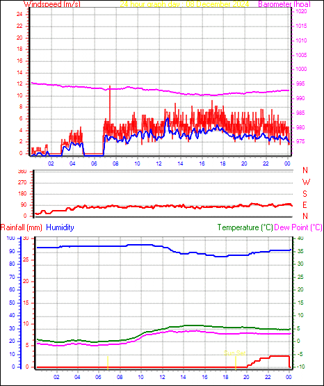 24 Hour Graph for Day 08