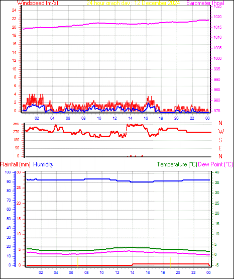 24 Hour Graph for Day 12