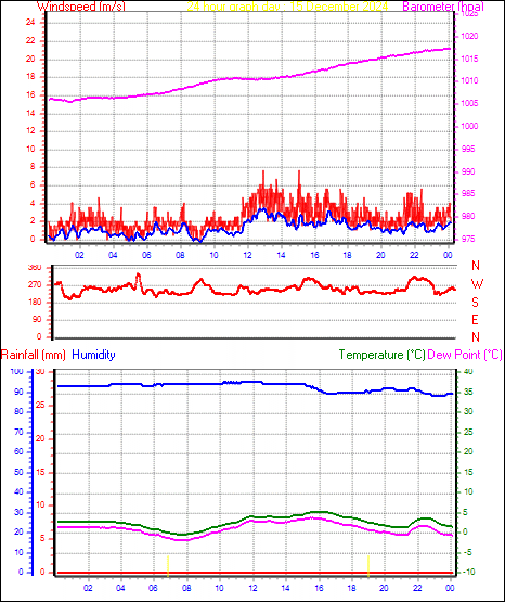 24 Hour Graph for Day 15