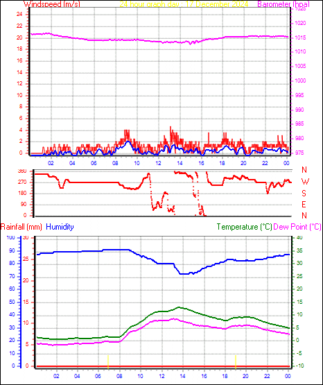 24 Hour Graph for Day 17