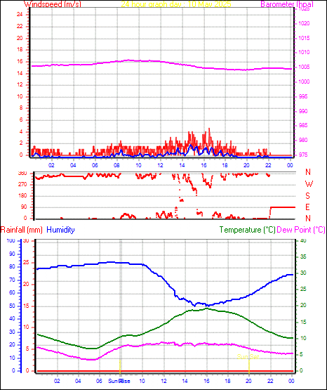 24 Hour Graph for Day 10