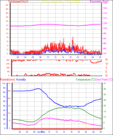 24 Hour Graph for Day 13