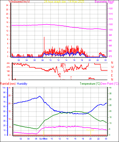 24 Hour Graph for Day 14