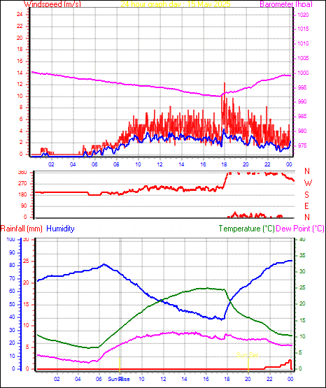 24 Hour Graph for Day 15