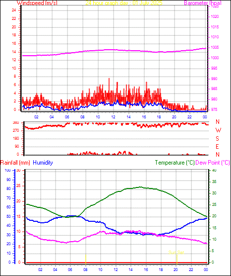 24 Hour Graph for Day 01
