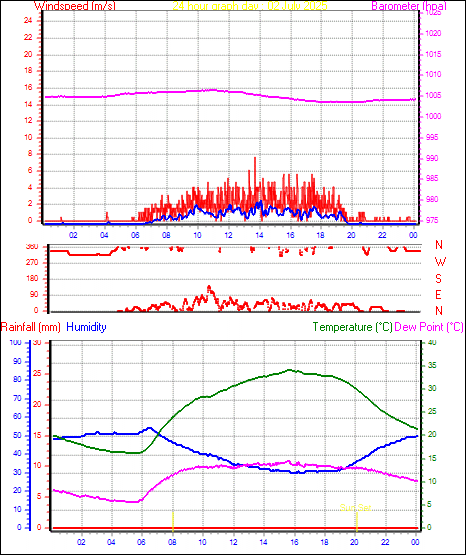 24 Hour Graph for Day 02