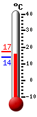 Trenutno: 11.5, Maks: 12.4, Min: 9.8