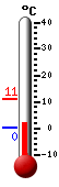 Trenutno: 2.8, Maks: 11.2, Min: 0.4